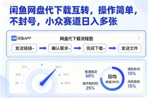 闲鱼网盘代下载互转，操作简单，不封号，小众赛道日入多张-资源整合网